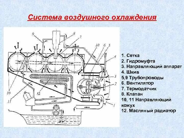 В течении периода охлаждения. Воздушная система охлаждения двигателя схема. Устройство воздушной системы охлаждения двигателя. Воздушная система охлаждения ДВС. Принципиальная схема охлаждения ДВС.