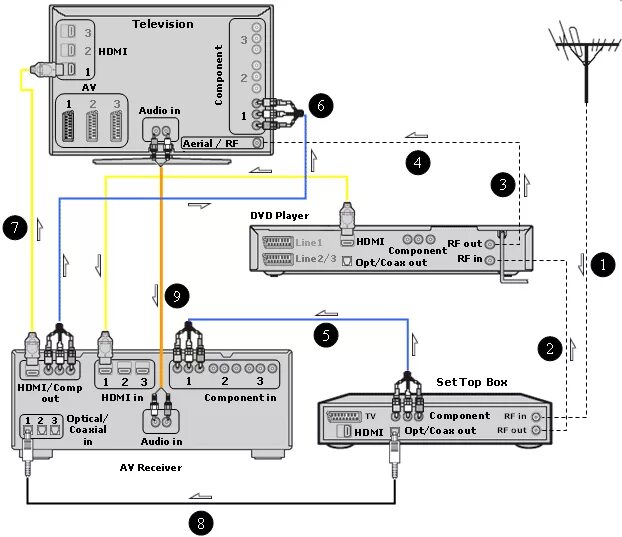 Av телевизор как подключить. Схема подключения DVD К телевизору через ресивер. Схема подключения ТВ приставки av-ресивер. Подключения двд проигрывателя к ресиверу. Схема подключения av ресивера к телевизору.