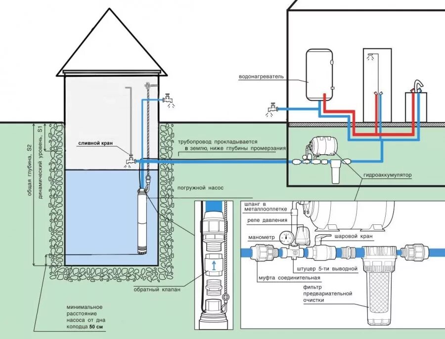 Схема сборки водопровода от скважины. Схема подключения скважины в систему водоснабжения. Монтаж водоснабжения в частном доме от скважины схема. Правильная схема подключения глубинного насоса. Организация отключающая воду