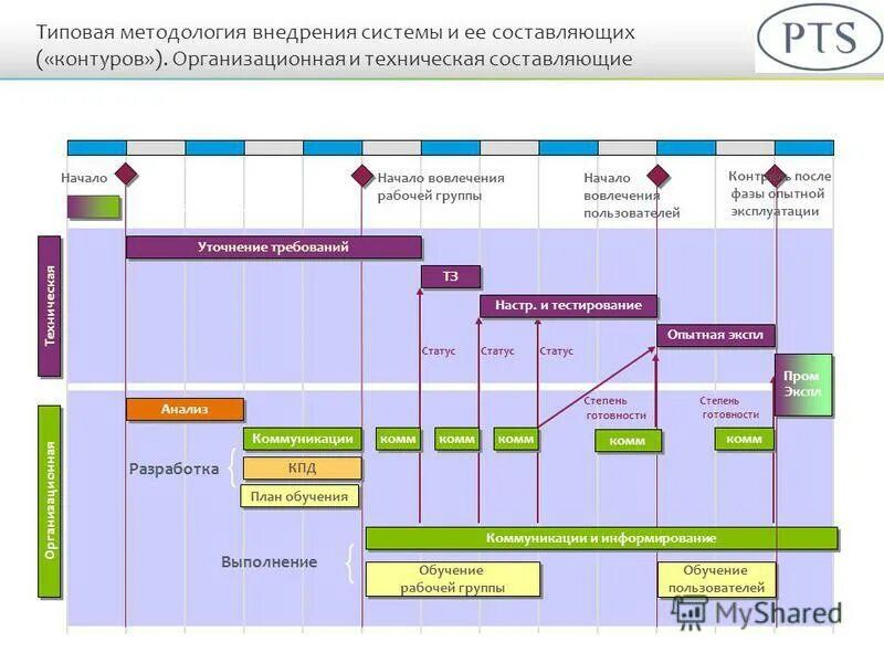 Методология внедрения. Методология внедрения системы приложений. Project manpower preliminary mobilization plan. Методология внедрения системы приложений. Этапы проекта внедрения ис.