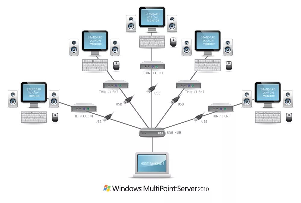 Тонкий клиент схема сети. Сервер тонкого клиента. Тонкий клиент с монитором. Windows Multipoint Server. Win client