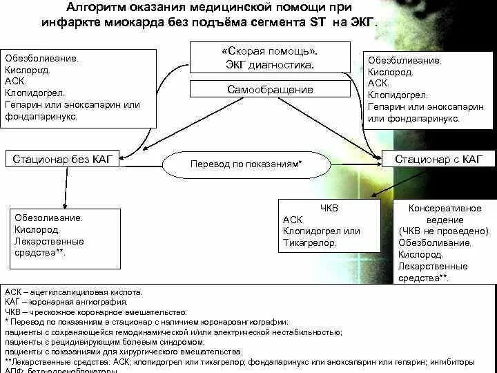 Первая помощь при инфаркте алгоритм. Алгоритм оказания помощи при инфаркте. алгоритм скорой медицинской помощи при инфаркте миокарда. стандарт оказания медицинской помощи при инфаркте миокарда. алгоритм оказания помощи при инфаркте миокарда.