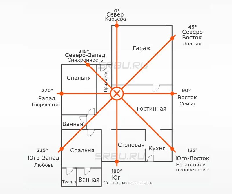 Стороны света по фен шуй в доме. Расположение по фен шуй по сторонам света. Расположение комнат в доме по фен шуй по сторонам света. Расположение спальни по фен шуй в доме.