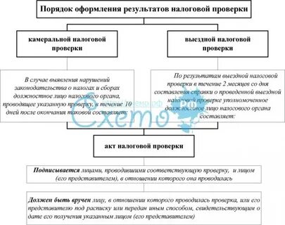 Результаты выездной налоговой проверки