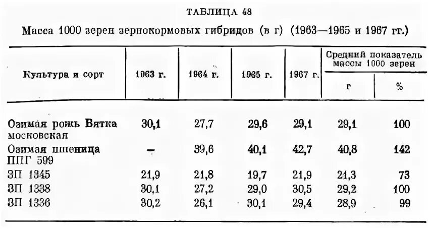 Масса 1000 зерен