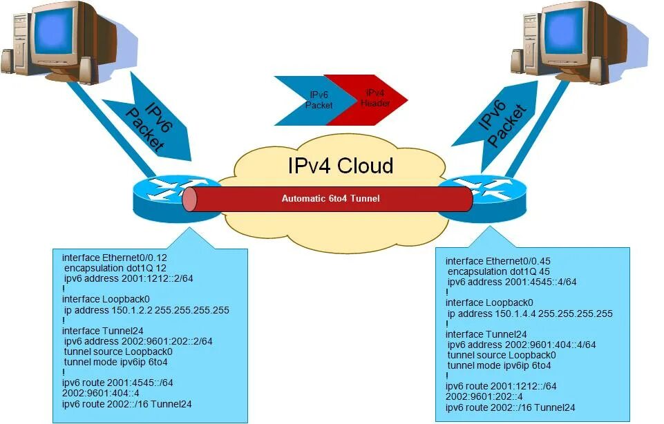 Ipv4 6. Loopback ipv6. Ipv6 схема. Адрес Loopback ipv6. Туннелирование ipv6 через ipv4.