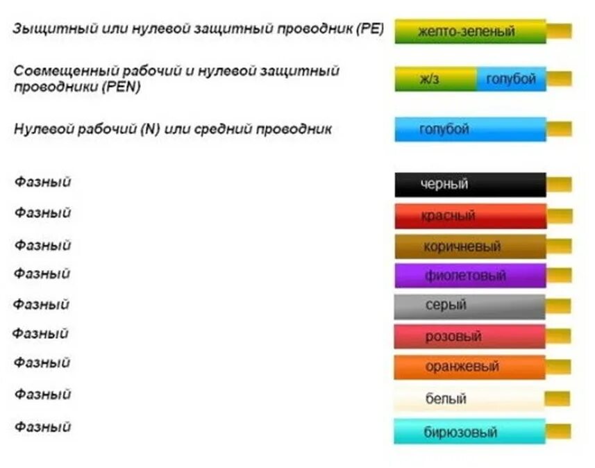 Трехфазный кабель цвета проводов маркировка. Цветовая маркировка электрических проводов 220 в. Расцветка электрических проводов 220 вольт. Электропроводка цветовая маркировка проводов.