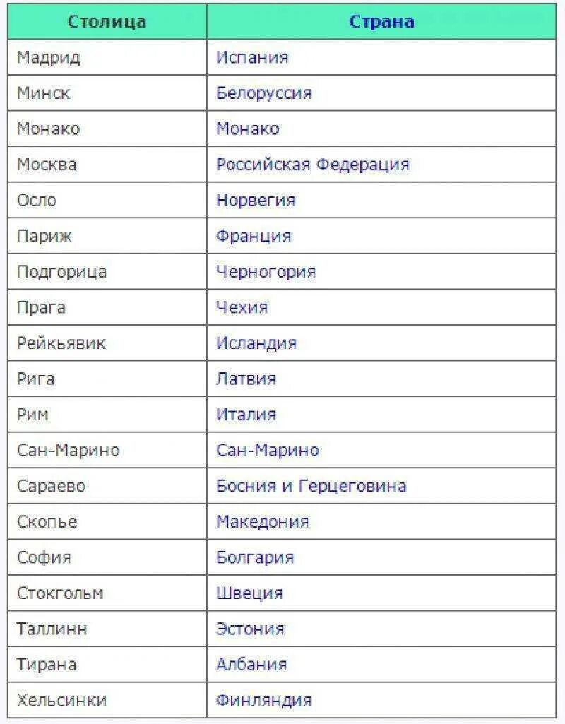 Страны на букву к. Столицы государств мира таблица. Государства Европы и их столицы список. Страны мира и их столицы список. Страны средней Европы и их столицы список.