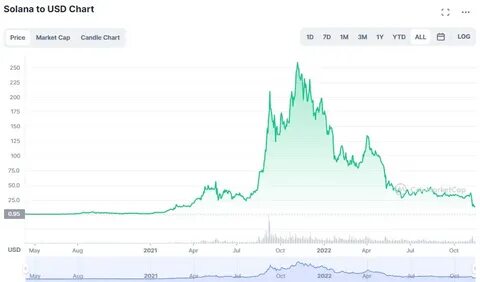Монета sol прогноз