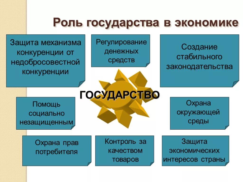 Роль государства в экономике 11 класс. Схема роль государства в экономике. Рольгосудапства в экономике. Роль государства в развитии экономики. Участие государства в экономике.