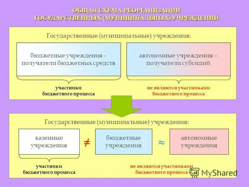 Получатели бюджетных средств кто к ним относится. Финансовая деятельность автономных учреждений