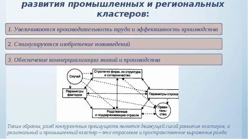 Теория кластеров. Схема развития промышленных кластеров. Виды региональных кластеров.