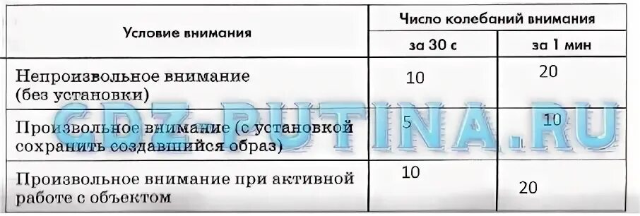 Изучение внимания при разных условиях. Таблица колебаний внимания при разных условиях. Измерение колебаний внимания при разных условиях таблица. Измерение колебаний внимания при разных условиях. Измерьте колебаний внимания при разных условиях.