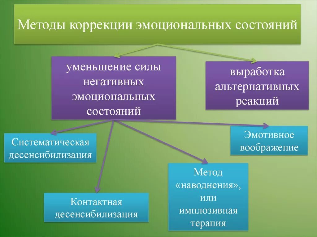 Выберите методы активной профилактики. Методы коррекции эмоциональных состояний. Коррекция негативных эмоциональных состояний.. Методы коррекции. Методы психологической коррекции.