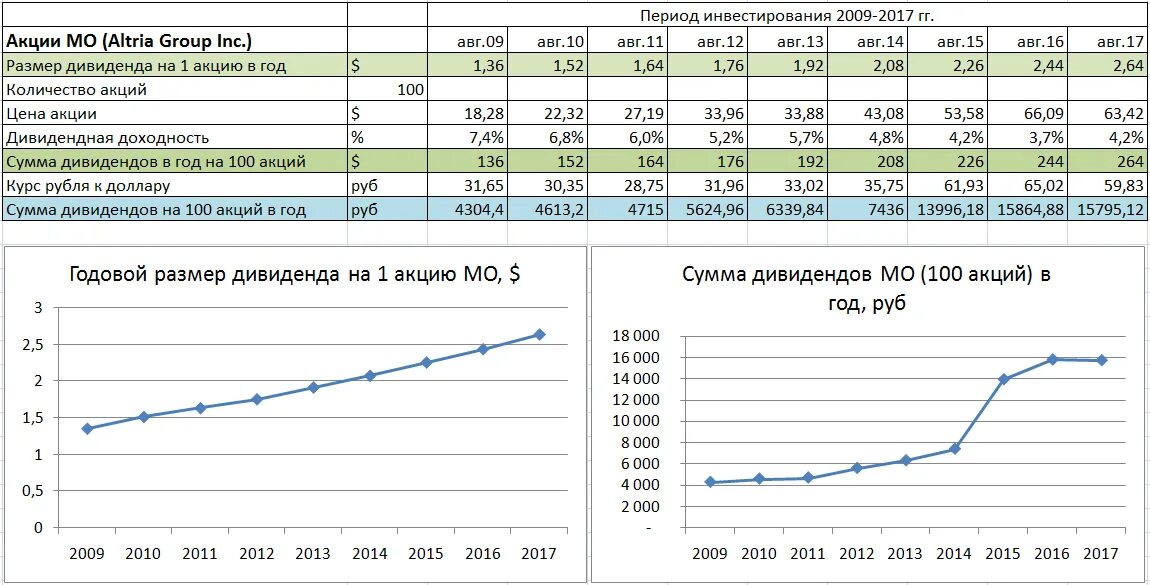 Дивиденды голосующие акции. Доходность дивидендов. Акции дивиденды. Сумма дивидендов по акциям. Дивидендная доходность акций.