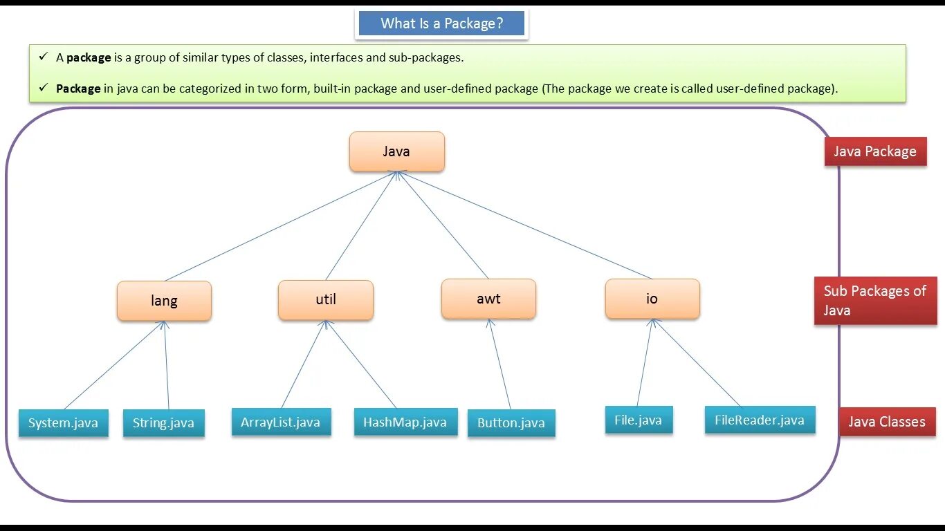 Классы в java. Пакеты java. Класс System java. Классы методы объекты java. Address java