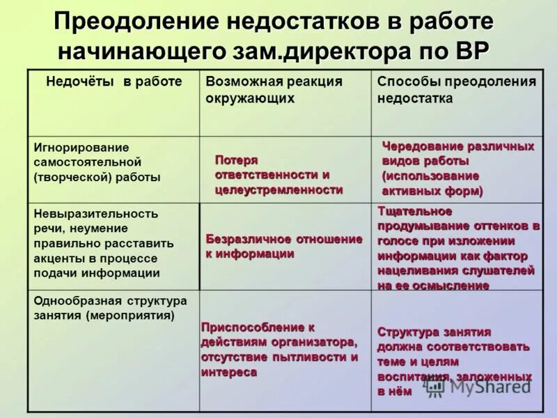 Основные задачи школы. Недочеты в работе. Примеры монодисциплинарных исследований. Способы преодоления дефицита государственного бюджета. Приодоления или преодоления.