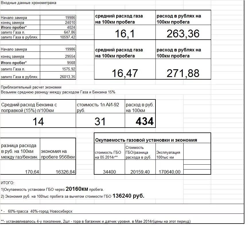 Расход газа 4 поколения. Расход газового топлива на 100 км. Расход газа на автомобиле на 100. Соотношение расхода бензина и газа. Расход газа на 100 км.