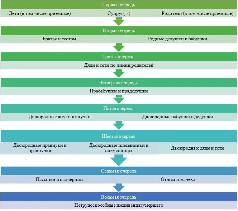 Наследники племянники какая очередь. Наследники очередность наследования схема. Порядок наследования по закону очереди наследников схема. Наследственные очереди по закону схема. Очередь наследства по закону схема.