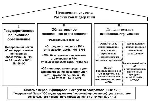 Фз пенсионное страхование 2001 г. Структура пенсионной системы РФ схема. Государственная пенсионная система РФ схема. Структура пенсионного обеспечения в РФ. Пенсионная система России схема.