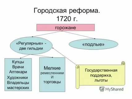 Назовите изменения в жизни горожан при петре
