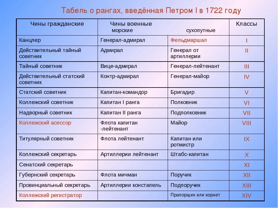 До какого дослужился толстый. Табель о рангах Петра 1 таблица. Табель о рангах Петра 1722. Табель о рангах Петра 1 8 класс. Табель о рангах Российской империи при Петре 1.