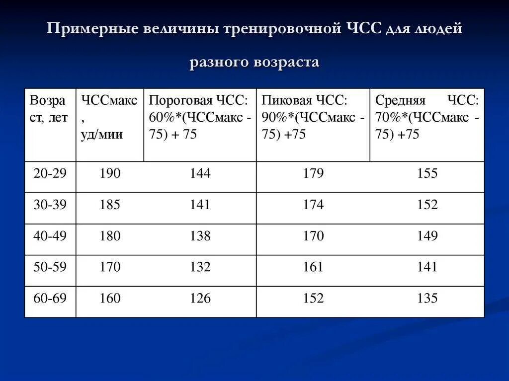 Пульс в минуту у взрослого мужчины. Частота сердечных сокращений при физ нагрузке. Норма показателей частоты сердечных сокращений человека. Частота сердечных сокращений норма при физических нагрузках. Пульс после нагрузки по возрасту.