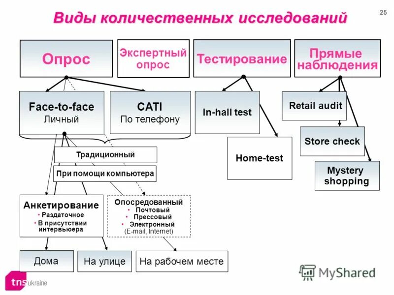 К маркетинговым методам относятся. Виды количественного метода исследования. Количественные методы маркетинговых исследований. Виды количественных методов. Виды количественных методов исследования.