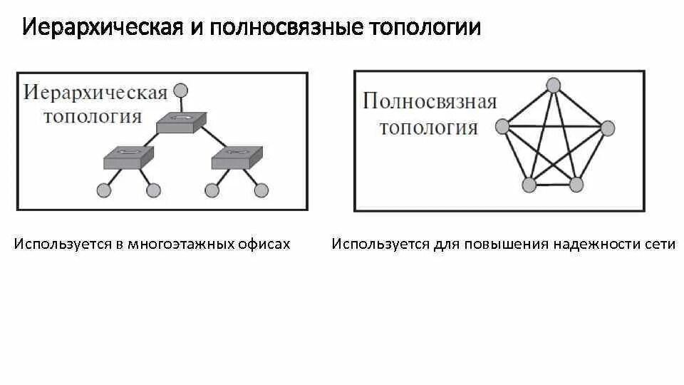 Создать иерархию применяя 3 сетевые топологии. Создать иерархию применяя 3 сетевые топологии