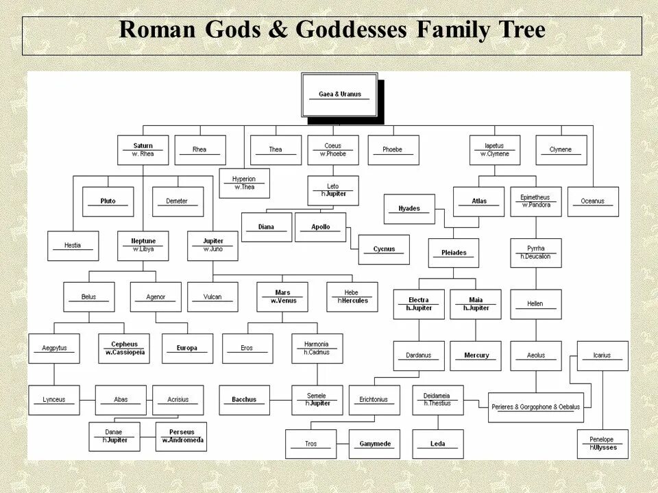 Roman Gods Family Tree. Greek Gods Family Tree. Zeus Family Tree. Greek Mythology Family Tree.