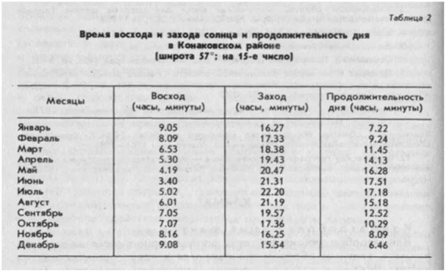 Таблица захода солнца. Таблица восхода солнца. Таблица восхода и захода солнца. Продолжительность захода солнца.