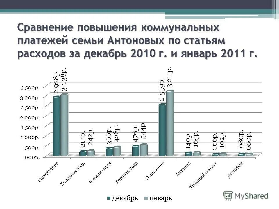 Руб и увеличилась по сравнению. Рост коммунальных платежей. Статистика роста коммунальных платежей.