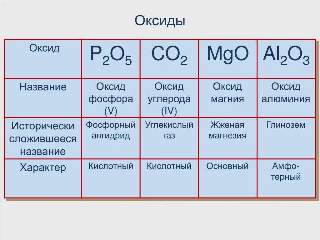 Feo cao основные оксиды. Оксиды 8 класс таблица веществ и их названия. Формулы основных оксидов. Оксид кислотный или основной. Оксиды основные кислотные высшие.