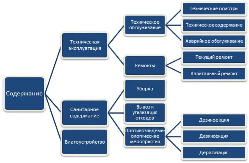 Структура службы эксплуатации зданий и сооружений. Техническая эксплуатация зданий и сооружений схема. Техническое обслуживание зданий схема. Структура технической эксплуатации здания. Техническая 10 организации