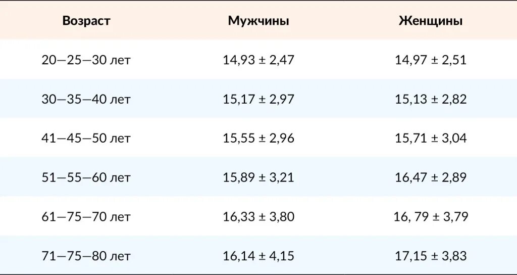 Распорядиться норма. Глазное давление норма 50 лет таблица норм. Норма глазного давления у мужчин после 70 лет таблица по возрасту. Норма внутриглазного давления после 50 лет у женщин. Глазное давление норма 40 лет женщине.