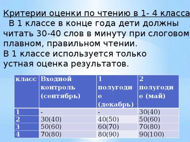 Сколько слов нужно читать в 4 классе. Нормы техники чтения. Сколько слов должен читать ребенок в первом классе. Сколько ребенок должен читать в первом классе в минуту. Сколько в первом классе должен читать слов в минуту ребёнок.