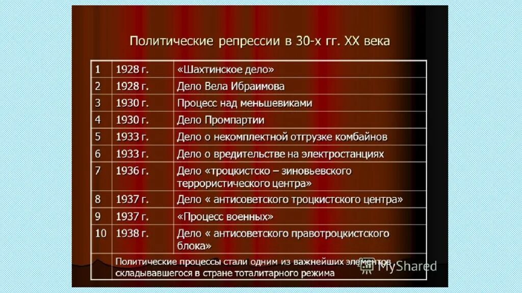 Годы репрессий в ссср сталина. Репрессии политические процессы в СССР 30 годы. Массовые политические репрессии 1930-х причины. Сталинские репрессии в 30 годы в СССР. Политические процессы и массовые репрессии 30-х годов.