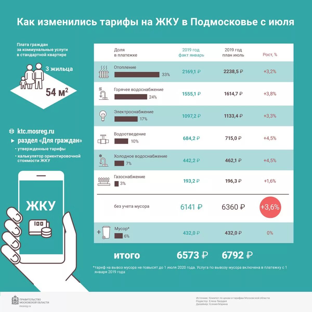 Тарифы на жилищно-коммунальные услуги. Тарифы ЖКХ. Тарифы ЖКХ инфографика. Тариф на коммунальные услуги с 1 июля 2019 года. Стоимость тарифа воды