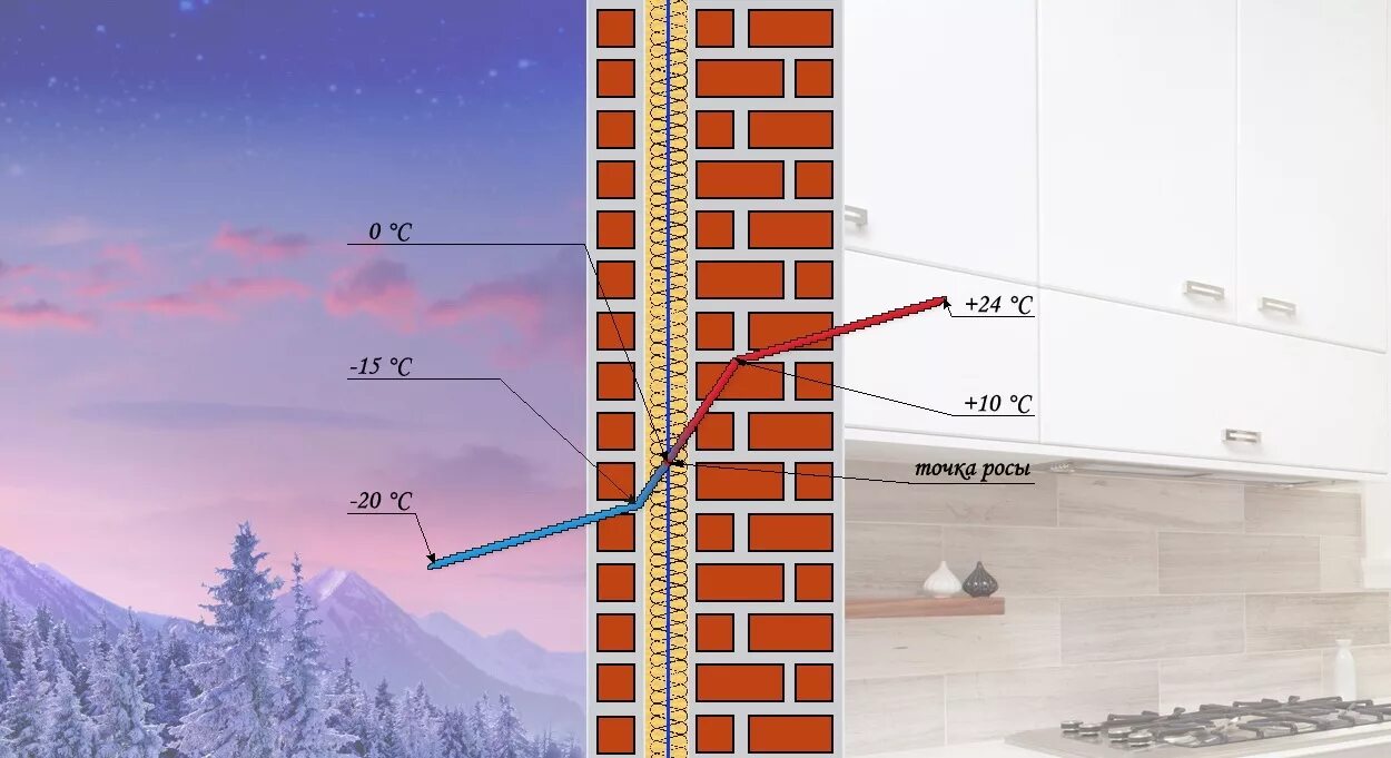 Промерзает стена в панельном доме. Точка росы в стене. Панельный дом угол. Теплоизоляция панельных стен изнутри. Панельный дом угловая квартира промерзает стена.