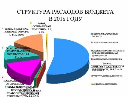 Структура потребления обществе