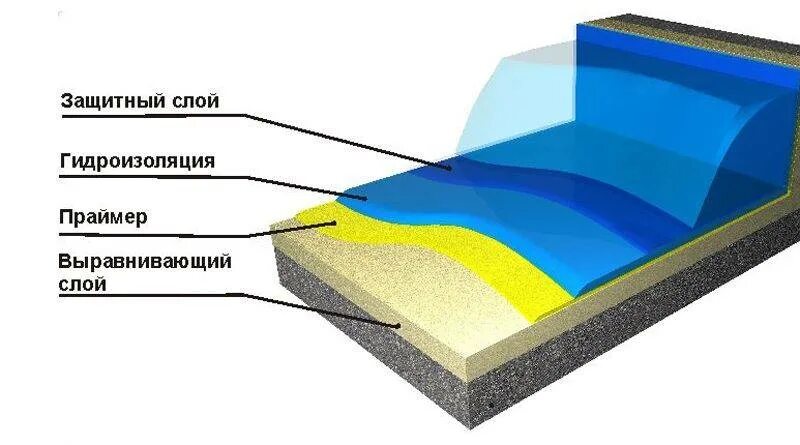 Гидроизоляция материалы слоев