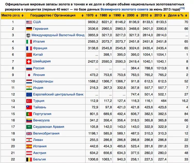 Самый большой запас золота. Запасы золота в США по годам. Золотой запас США по годам таблица. Запасы золота в России. Запас золотых резервов по странам.