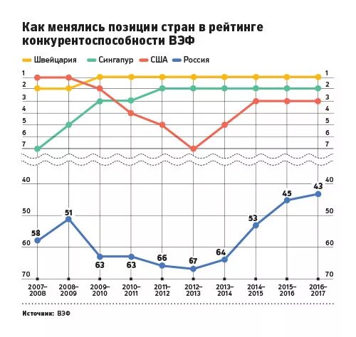 Конкурентоспособность российской экономики. Конкурентоспособность России на мировом рынке. Конкурентоспособность России на мировом рынке 2021. Россия в глобальном рейтинге конкурентоспособности. Рейтинг конкурентоспособности стран.