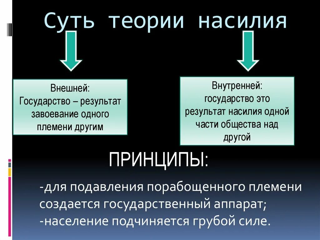 Теория насилия. Теория насилия внешняя и внутренняя. Теория насилия происхождения государства. Теория внутреннего насилия происхождения государства.