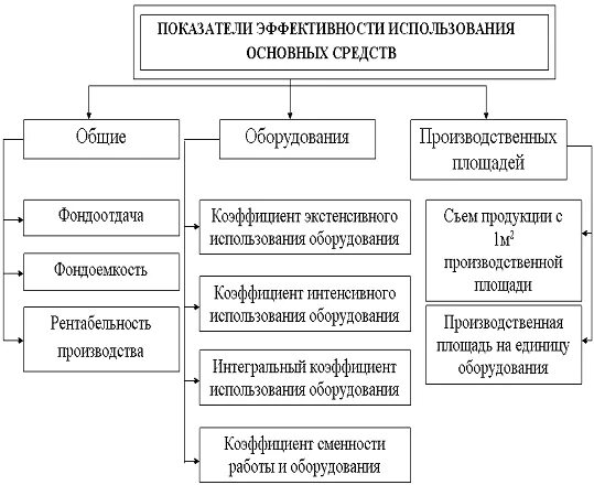 Схема показатели эффективности использования основных фондов. Система показателей эффективности использования основных средств. Общие показатели эффективности использования основных средств. Показатели оценки эффективности использования основных средств. Изучение эффективного использования