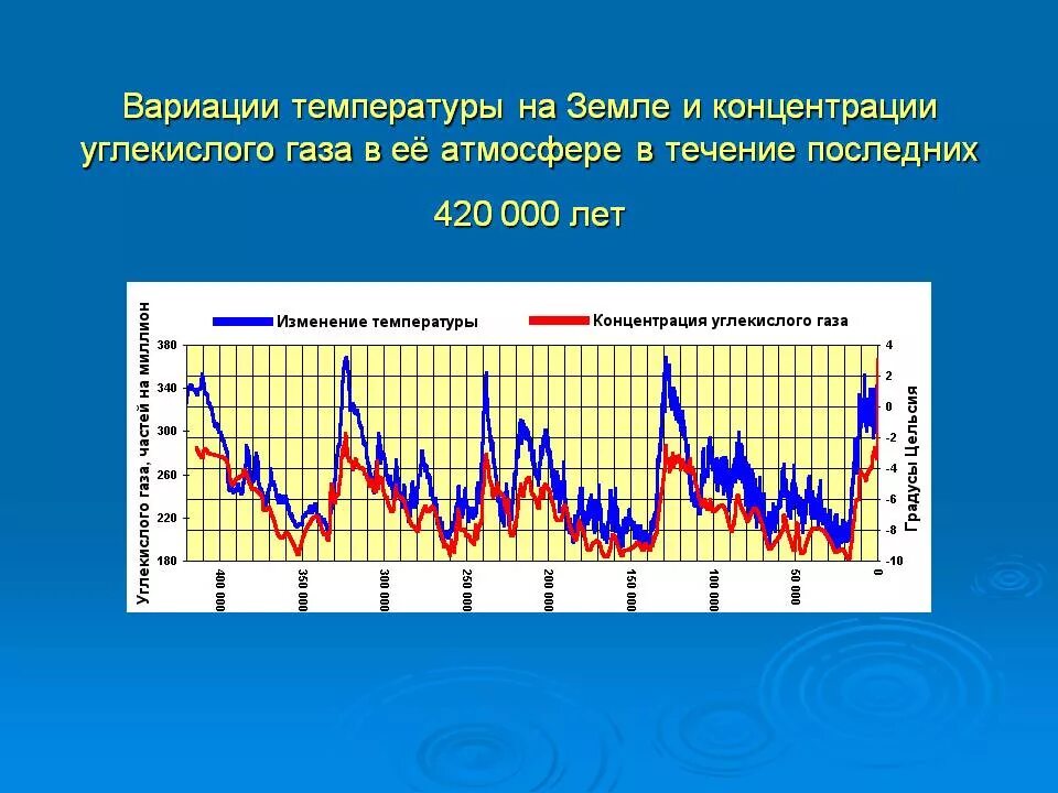 График изменения температуры на земле. График среднегодовой температуры земли. Изменение среднегодовой температуры график. Изменение средней температуры на земле. Циклическое изменение температуры