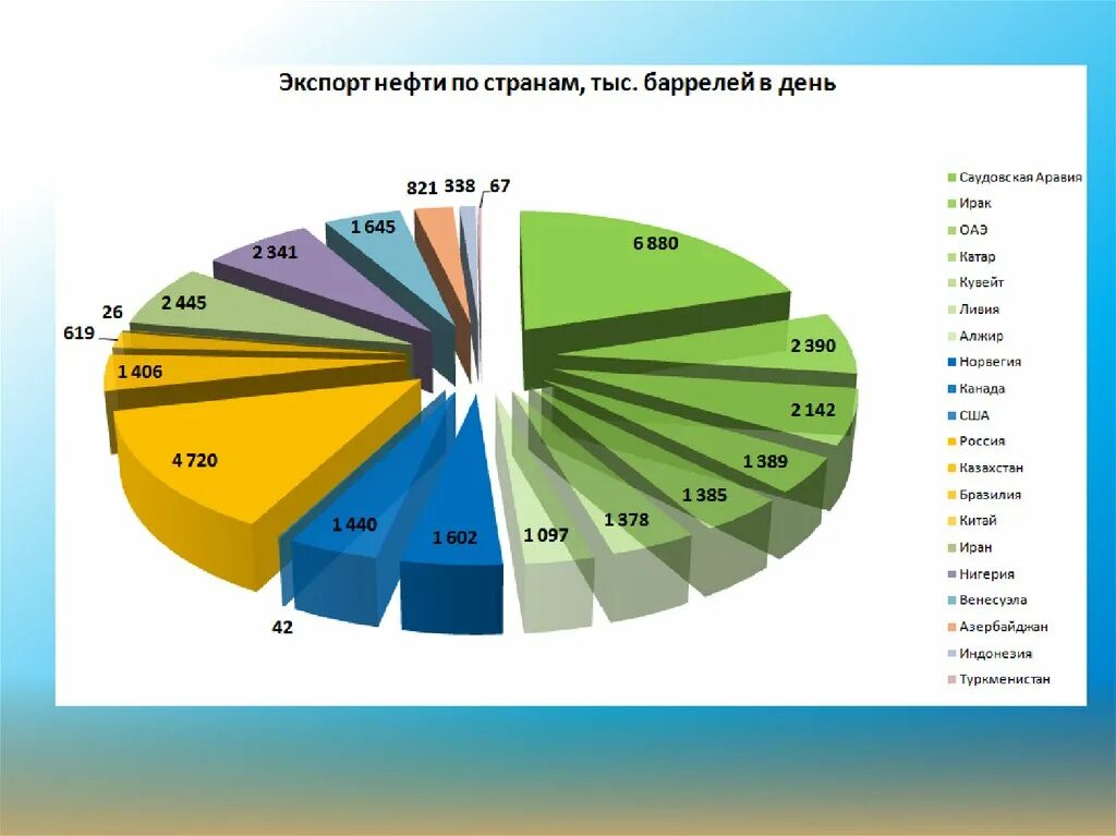 Какие страны лидеры по добыче нефти. Страны Лидеры по добыче экспорту и импорту нефти.