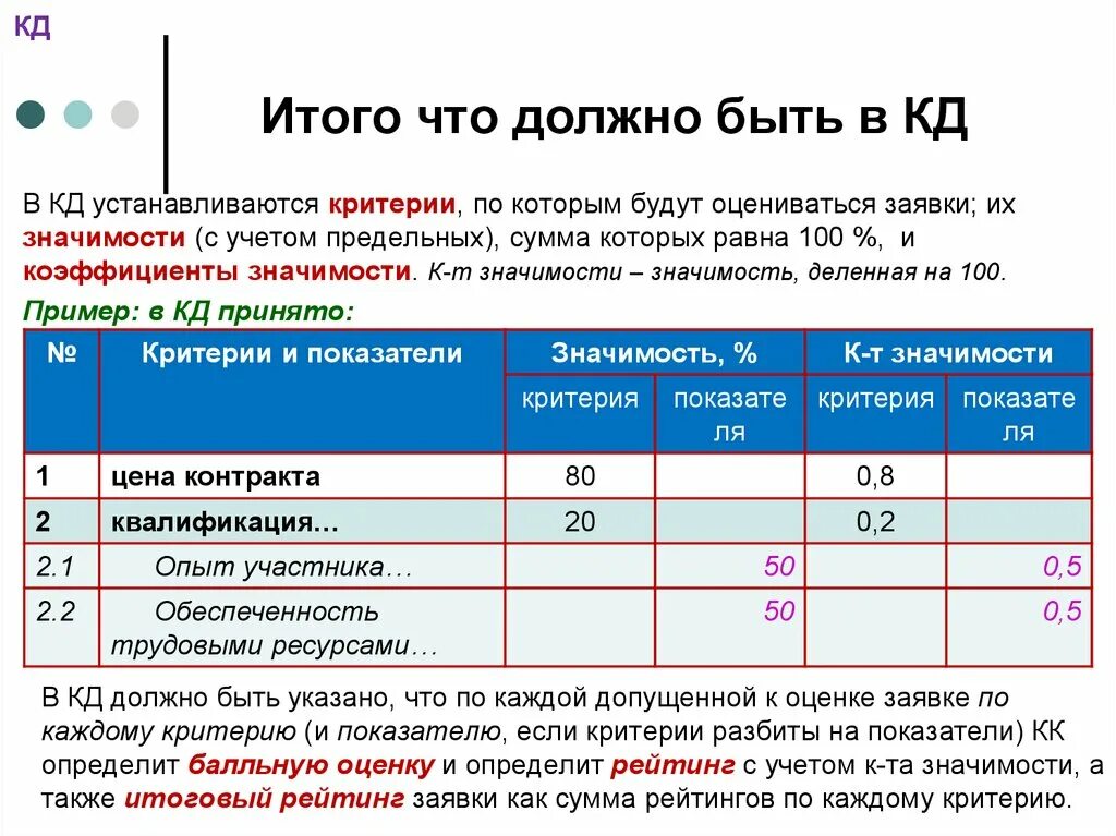 Значимость показателя критерия. Оценка важности критериев. Оценка заявки по цене. Оценка без учета значимости. Оценка без учета значимости оценка с учетом значимости.