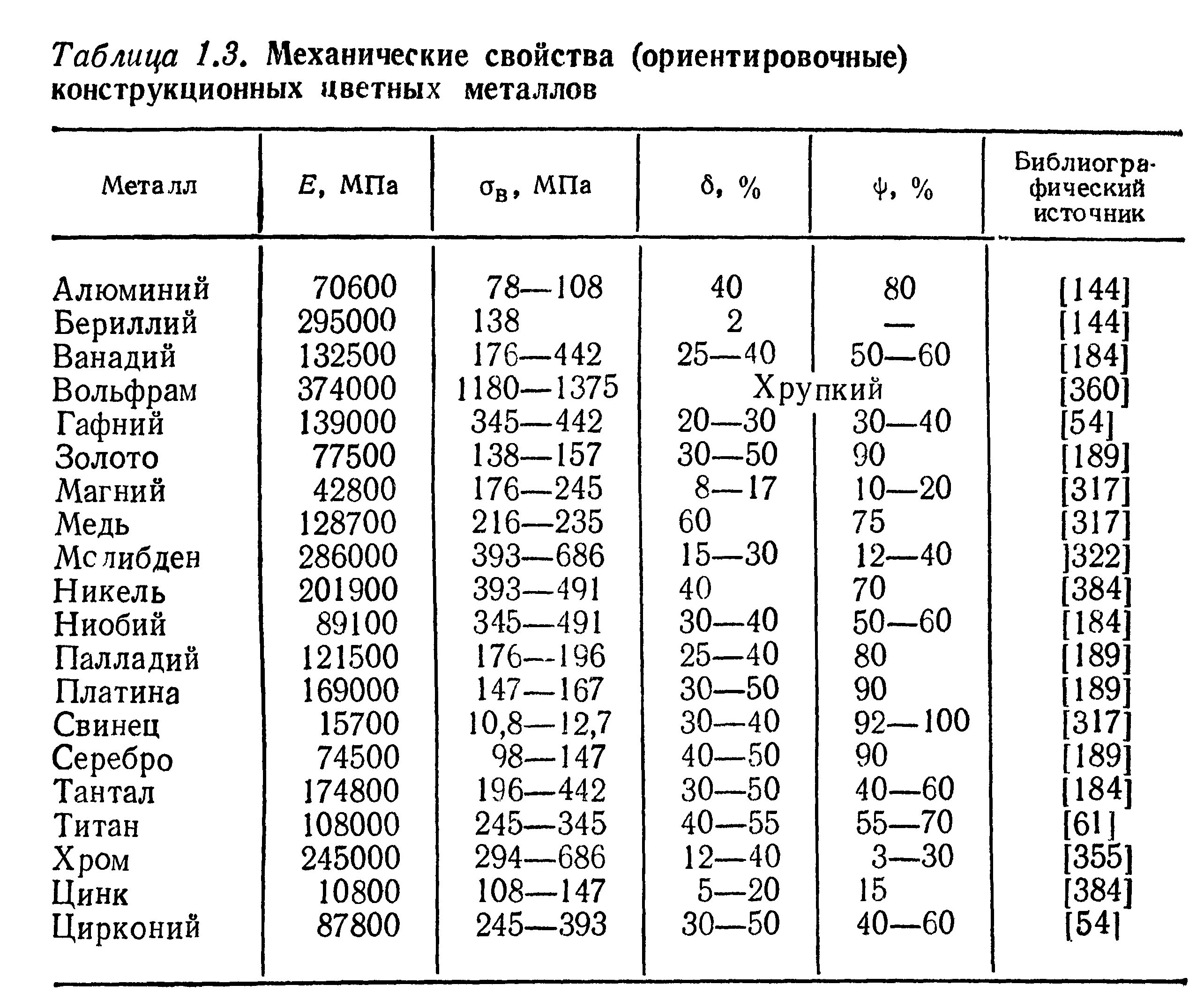 Таблица физических плотностей. Таблица плотности цветных металлов и сплавов. Механические свойства металлов и сплавов таблица. Таблица плотности металлических сплавов. Таблица плавления металла и цветного металла температура.