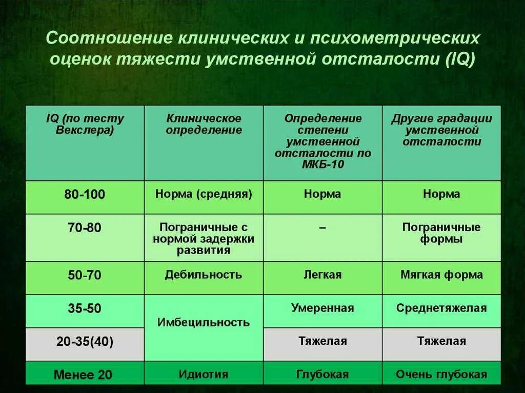 Какой степени выраженности. Тесты при умственной отсталости. Умственная отсталость по баллам. Степени IQ умственной отсталости. Степени умственной отсталости по Векслеру.